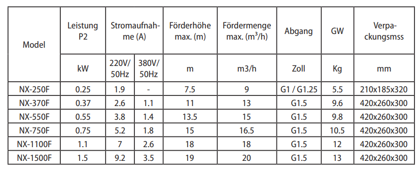 NX-F Serie Kreiselpumpe